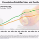Image for article titled America’s addiction to painkillers has gotten so bad that people are now robbing pharmacy vans